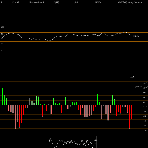RSI & MRSI charts COFORGE 532541 share BSE Stock Exchange 