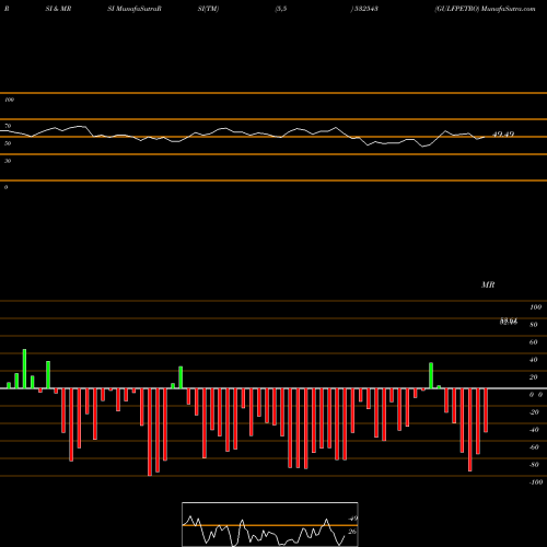 RSI & MRSI charts GULFPETRO 532543 share BSE Stock Exchange 