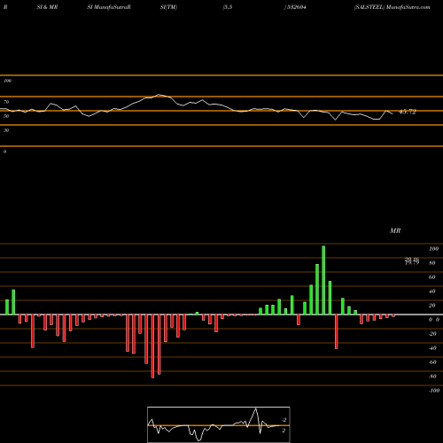 RSI & MRSI charts SALSTEEL 532604 share BSE Stock Exchange 