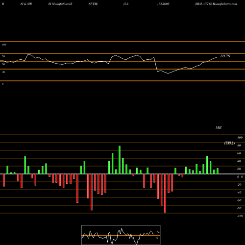 RSI & MRSI charts JBM AUTO 532605 share BSE Stock Exchange 