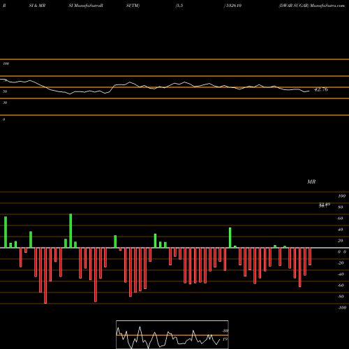 RSI & MRSI charts DWAR SUGAR 532610 share BSE Stock Exchange 