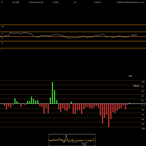 RSI & MRSI charts INDOCO REM 532612 share BSE Stock Exchange 
