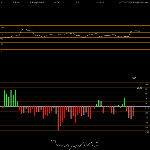 RSI & MRSI charts VIPCLOTHNG 532613 share BSE Stock Exchange 