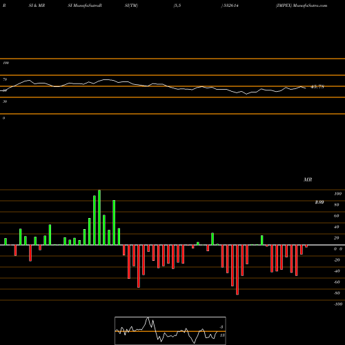 RSI & MRSI charts IMPEX 532614 share BSE Stock Exchange 