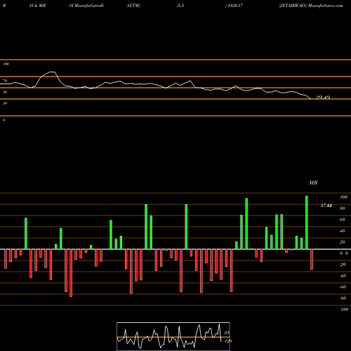 RSI & MRSI charts JETAIRWAYS 532617 share BSE Stock Exchange 