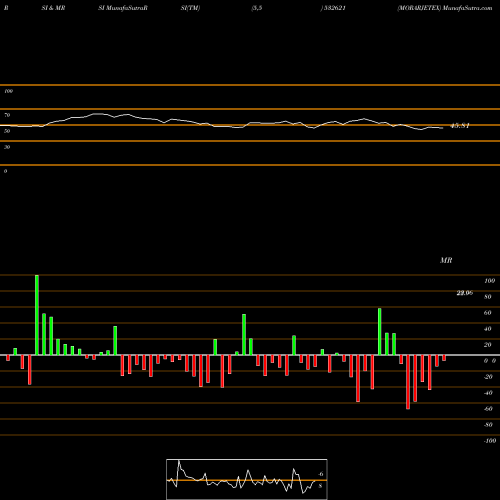 RSI & MRSI charts MORARJETEX 532621 share BSE Stock Exchange 