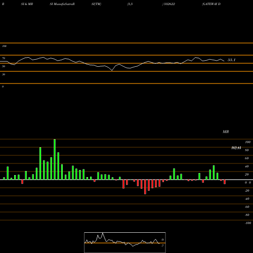 RSI & MRSI charts GATEWAY DIST 532622 share BSE Stock Exchange 