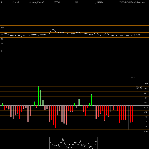 RSI & MRSI charts JINDALPH 532624 share BSE Stock Exchange 