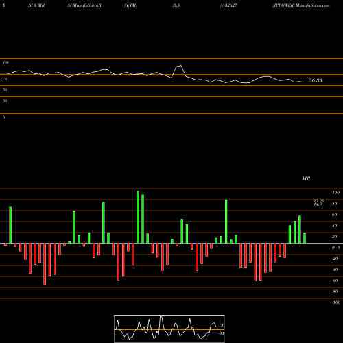 RSI & MRSI charts JPPOWER 532627 share BSE Stock Exchange 