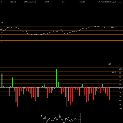 RSI & MRSI charts 3I INFOTECH 532628 share BSE Stock Exchange 