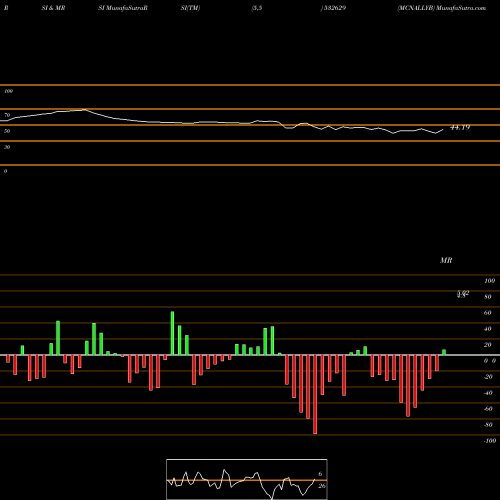 RSI & MRSI charts MCNALLYB 532629 share BSE Stock Exchange 