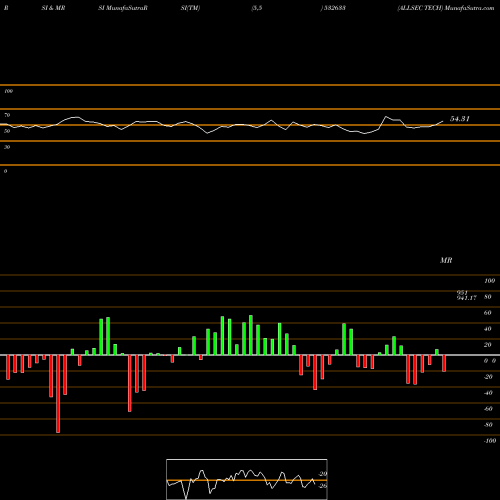 RSI & MRSI charts ALLSEC TECH 532633 share BSE Stock Exchange 