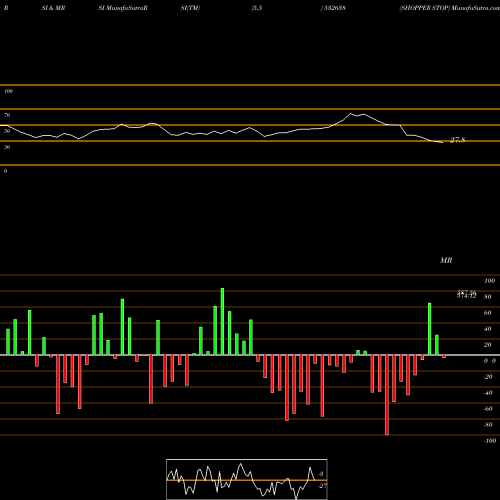 RSI & MRSI charts SHOPPER STOP 532638 share BSE Stock Exchange 