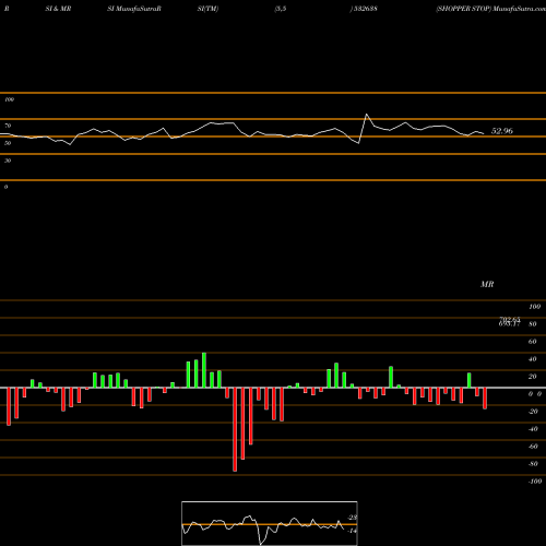 RSI & MRSI charts SHOPPER STOP 532638 share BSE Stock Exchange 