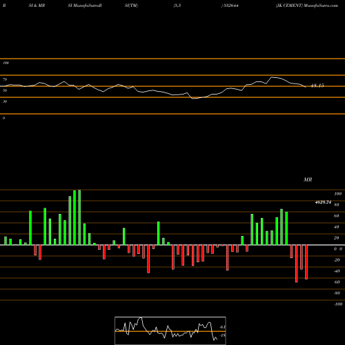 RSI & MRSI charts JK CEMENT 532644 share BSE Stock Exchange 