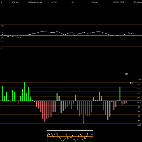 RSI & MRSI charts BEEYU OVERSE 532645 share BSE Stock Exchange 