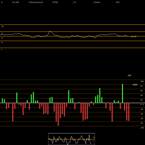 RSI & MRSI charts YES BANK 532648 share BSE Stock Exchange 