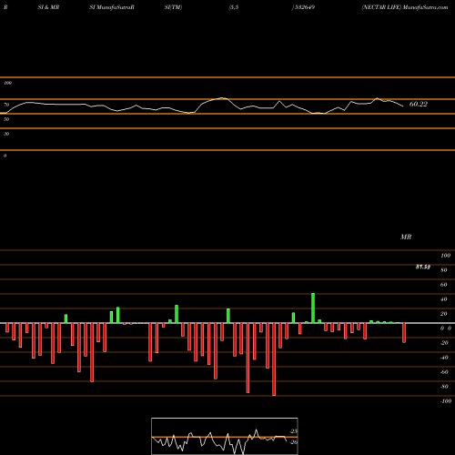 RSI & MRSI charts NECTAR LIFE 532649 share BSE Stock Exchange 