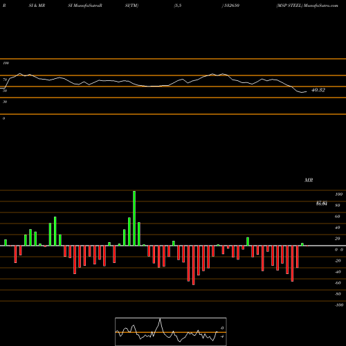 RSI & MRSI charts MSP STEEL 532650 share BSE Stock Exchange 