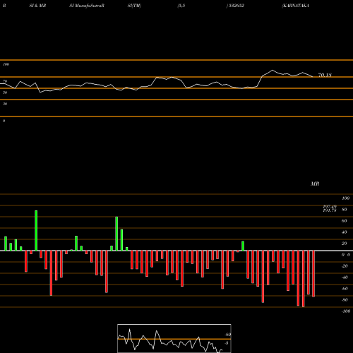 RSI & MRSI charts KARNATAKA BK 532652 share BSE Stock Exchange 