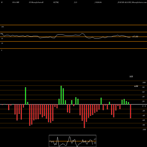RSI & MRSI charts FACOR ALLOYS 532656 share BSE Stock Exchange 