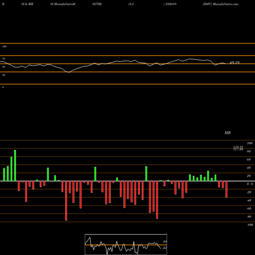 RSI & MRSI charts IDFC 532659 share BSE Stock Exchange 