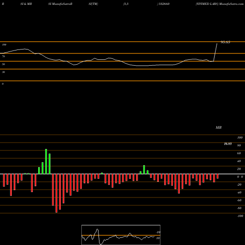 RSI & MRSI charts VIVIMED LABS 532660 share BSE Stock Exchange 