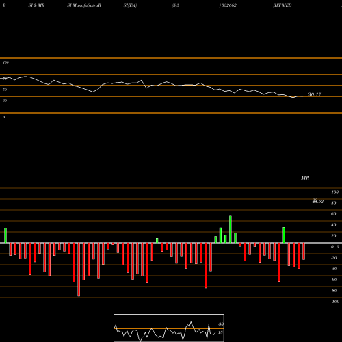 RSI & MRSI charts HT MEDIA 532662 share BSE Stock Exchange 