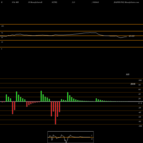 RSI & MRSI charts RAJVIR IND 532665 share BSE Stock Exchange 