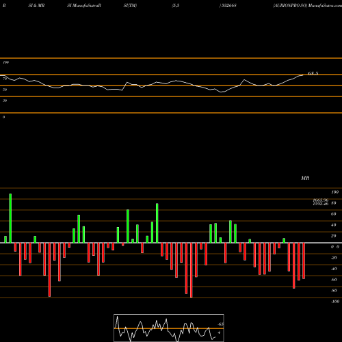 RSI & MRSI charts AURIONPRO SO 532668 share BSE Stock Exchange 