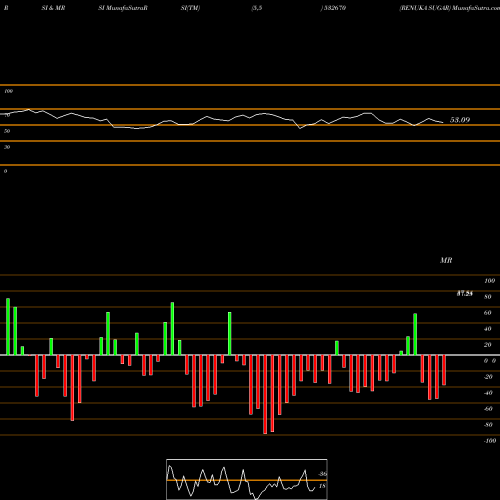 RSI & MRSI charts RENUKA SUGAR 532670 share BSE Stock Exchange 