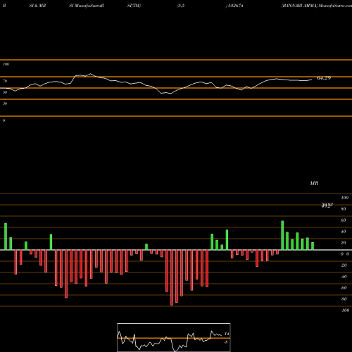 RSI & MRSI charts BANNARI AMMA 532674 share BSE Stock Exchange 