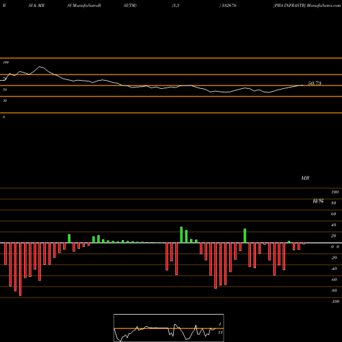 RSI & MRSI charts PBA INFRASTR 532676 share BSE Stock Exchange 