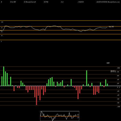 RSI & MRSI charts AIAENGINEER 532683 share BSE Stock Exchange 