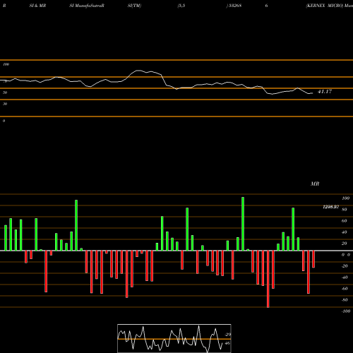 RSI & MRSI charts KERNEX MICRO 532686 share BSE Stock Exchange 