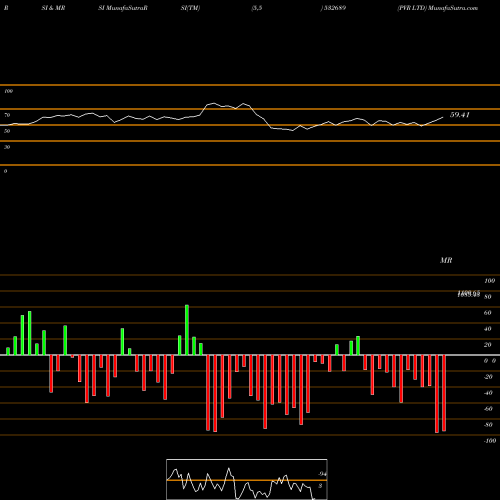 RSI & MRSI charts PVR LTD 532689 share BSE Stock Exchange 