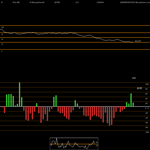 RSI & MRSI charts BARTRONICSIN 532694 share BSE Stock Exchange 