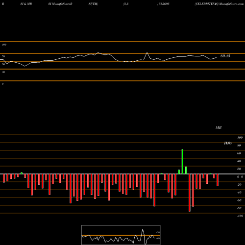 RSI & MRSI charts CELEBRITYFAS 532695 share BSE Stock Exchange 