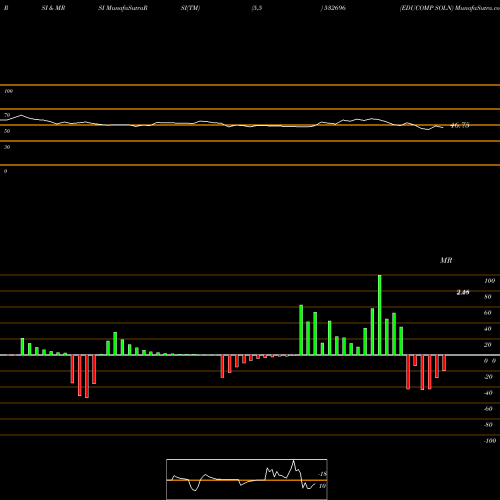 RSI & MRSI charts EDUCOMP SOLN 532696 share BSE Stock Exchange 