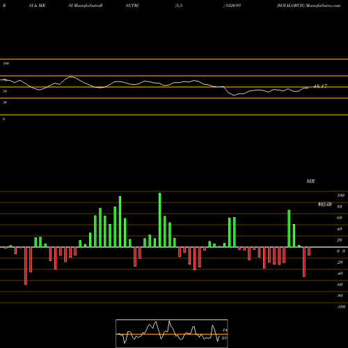 RSI & MRSI charts ROYALORCH 532699 share BSE Stock Exchange 