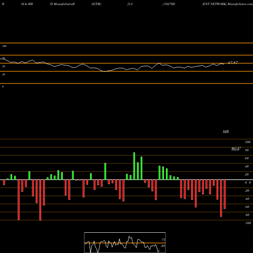 RSI & MRSI charts ENT NETWORK 532700 share BSE Stock Exchange 
