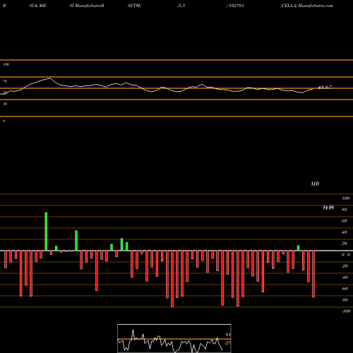 RSI & MRSI charts CELLA 532701 share BSE Stock Exchange 