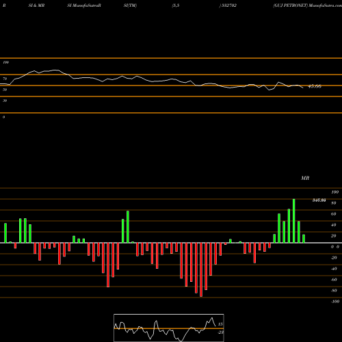 RSI & MRSI charts GUJ PETRONET 532702 share BSE Stock Exchange 