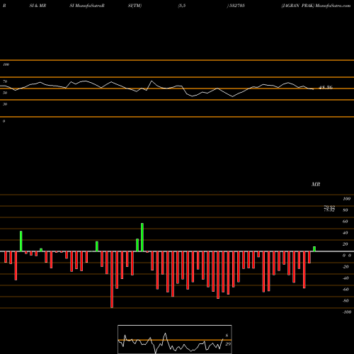 RSI & MRSI charts JAGRAN PRAK 532705 share BSE Stock Exchange 