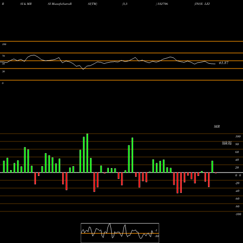 RSI & MRSI charts INOX LEISURE 532706 share BSE Stock Exchange 