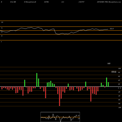 RSI & MRSI charts DYNEMIC PRO 532707 share BSE Stock Exchange 