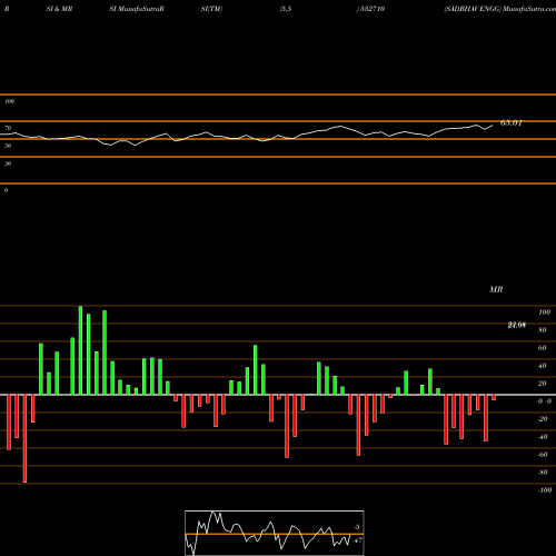 RSI & MRSI charts SADBHAV ENGG 532710 share BSE Stock Exchange 