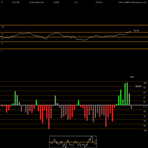 RSI & MRSI charts GILLA ARBUT 532716 share BSE Stock Exchange 