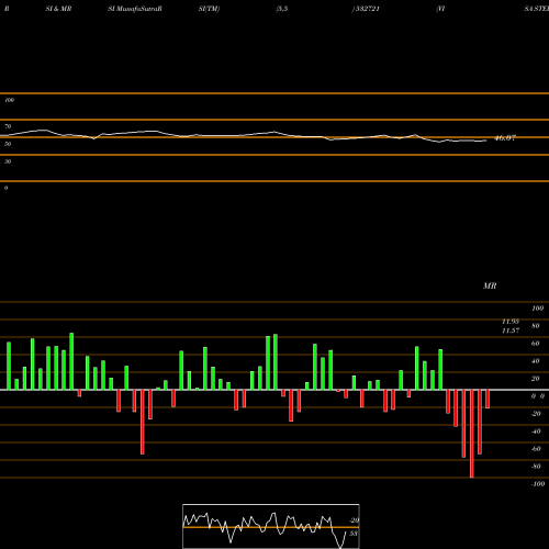 RSI & MRSI charts VISA STEEL 532721 share BSE Stock Exchange 