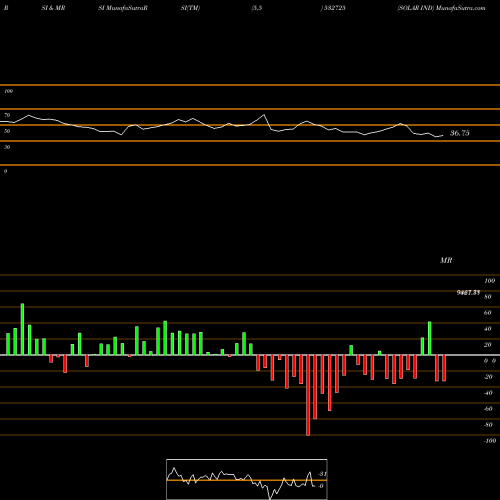 RSI & MRSI charts SOLAR IND 532725 share BSE Stock Exchange 